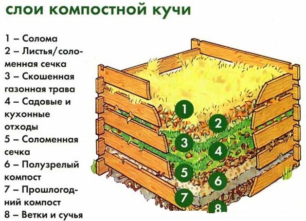 Как да си направим компостна яма