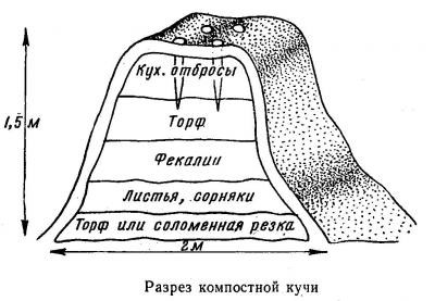 Cum se face o groapă de compost