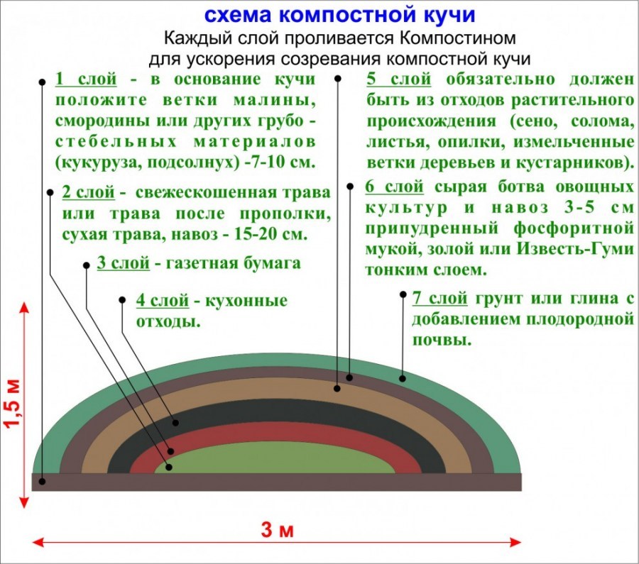 Как да си направим компостна яма